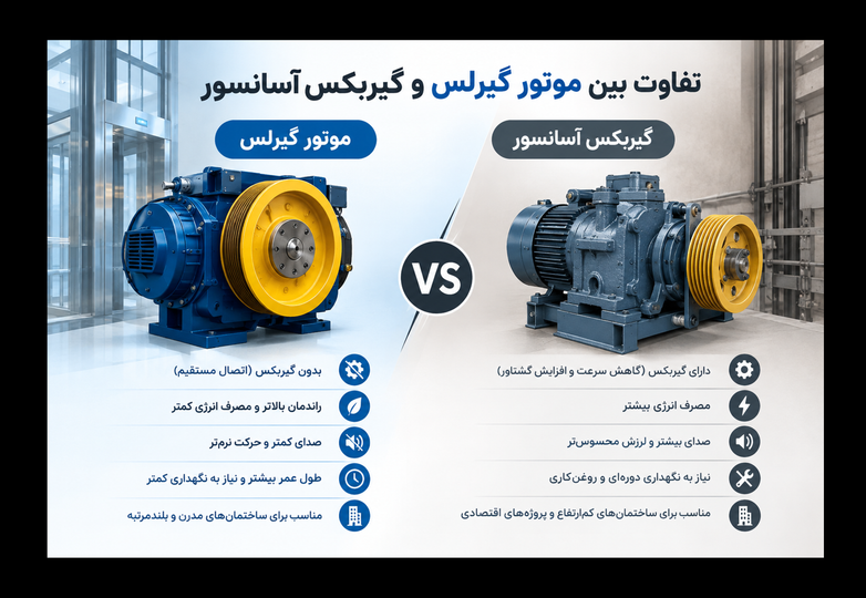 موتور گیرلس یا گیربکس؟ راهنمای کامل انتخاب موتور آسانسور